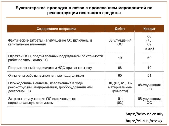Бухгалтерские проводки по отражению расходов на реконструкцию ОС
