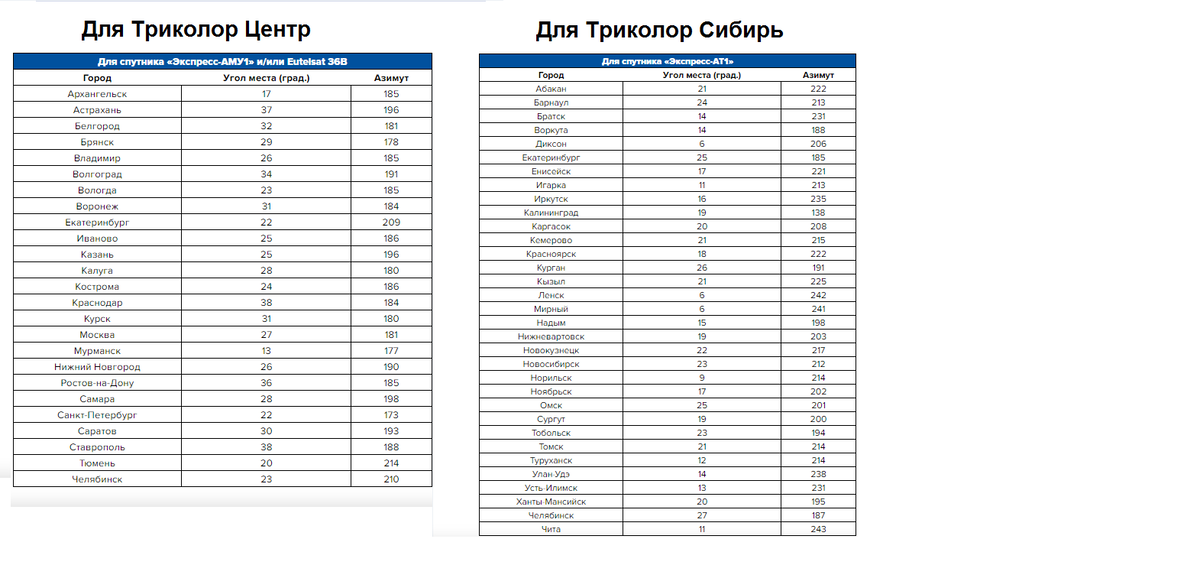 Самостоятельная установка и настройка спутниковой антенны