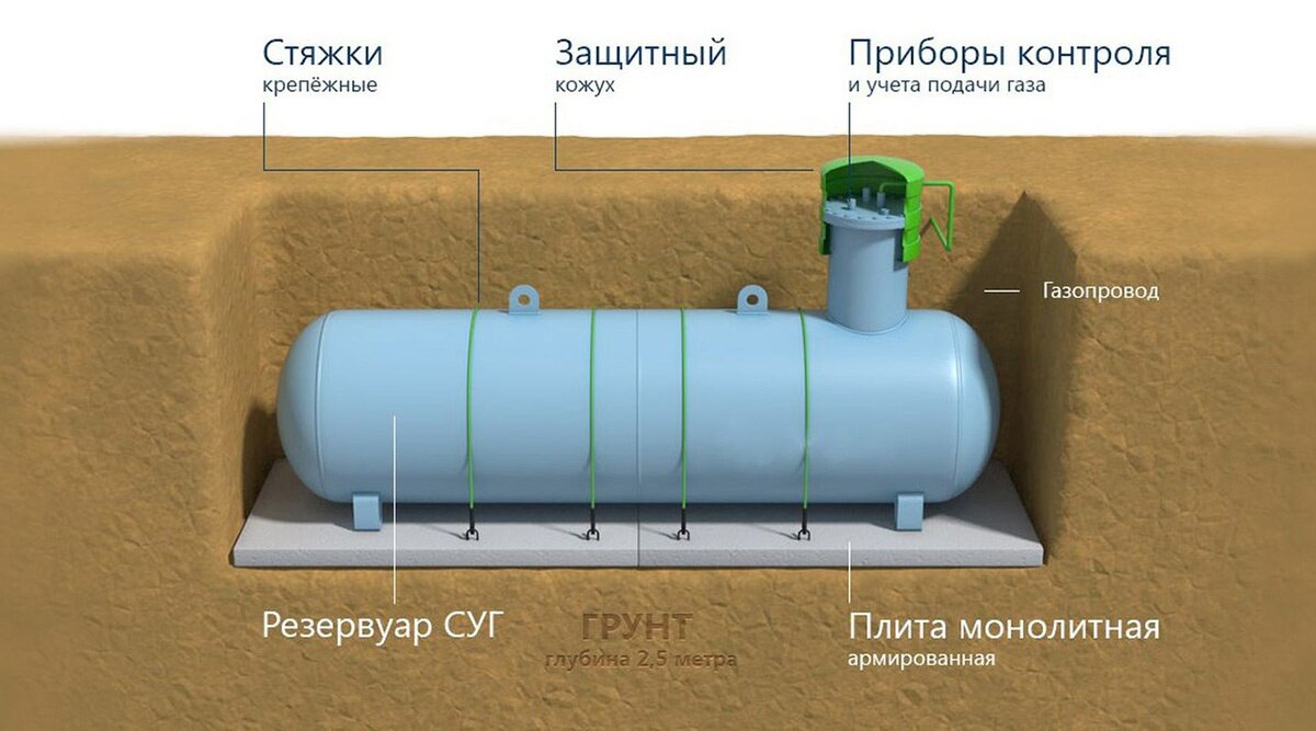 Основная часть газгольдера закапывается под землю, на поверхности — только приборы учета и контроля подачи газа 