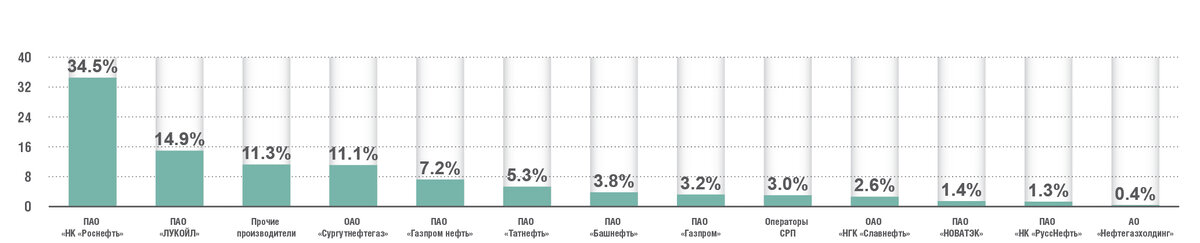 Рис. 2. Рейтинг нефтедобывающих предприятий России по добыче нефти с газовым конденсатом в 2017 году, % (По данным ФГБУ «ЦДУ ТЭК»)