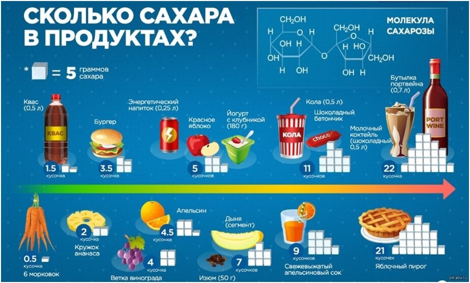В каких продуктах скрытые сахара