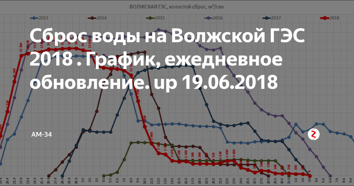 График сброса воды на волжской гэс 2025 В Москве снег, а на Трехречье +12 база отдыха Трёхречье (Ахтуба, Харабали)