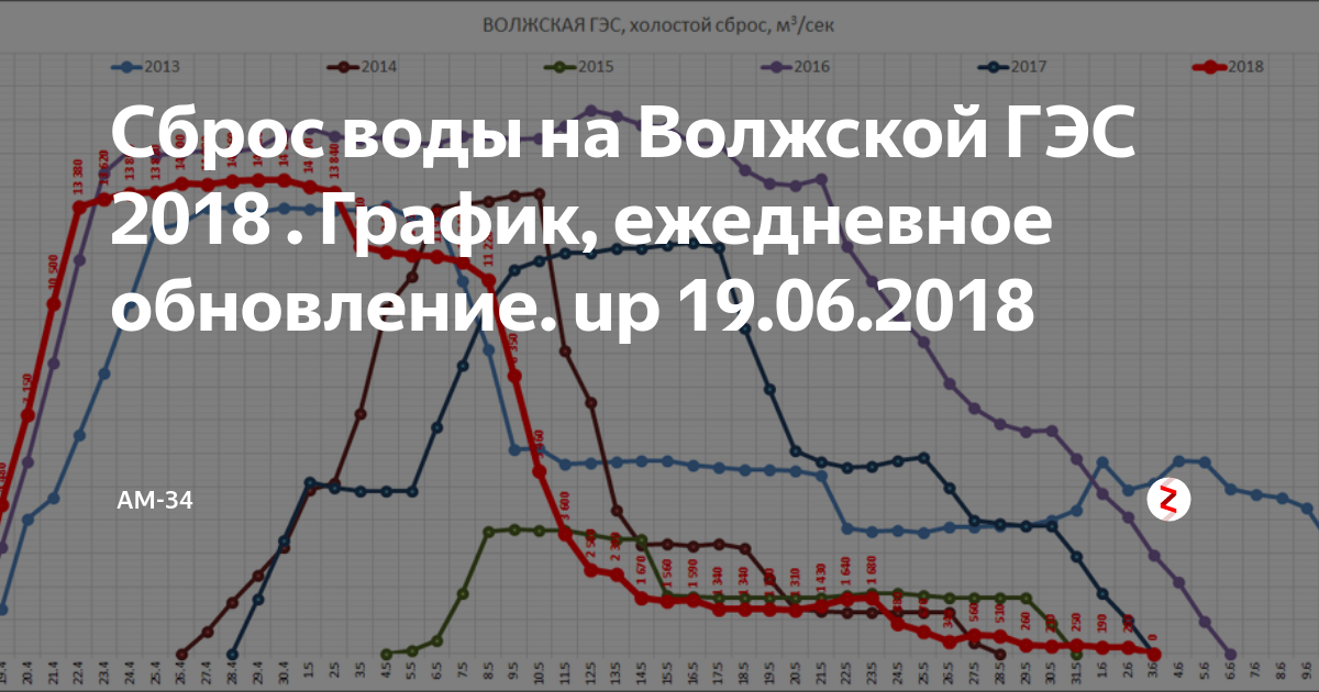 График сброса воды в волгограде. График сброса воды на Волжской ГЭС. График сброса воды на Волжской ГЭС 2021 график. График сброса воды на ГЭС 2021. График сброса воды на Волжской ГЭС 2021.