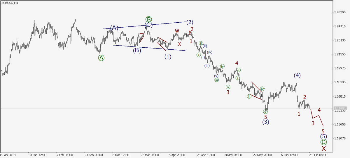 График валютной пары EURUSD