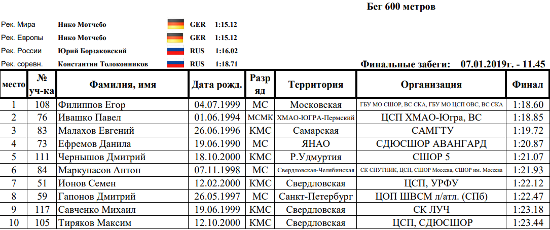 28 февраля результаты