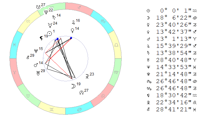 20.01.2019, полдень. Космограмма на координаты Москвы.