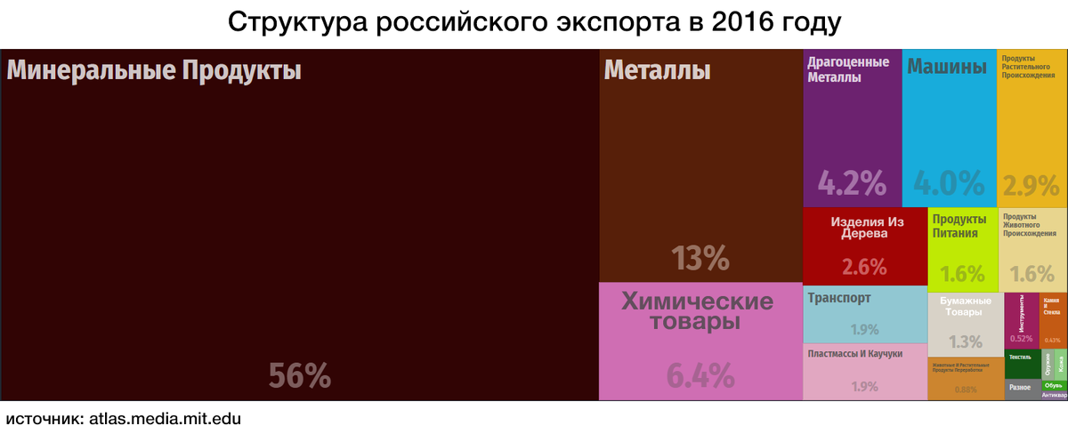 По оценке CIA, в 2017 году на минеральные продукты пришлось 48,5% объёма российского экспорта.