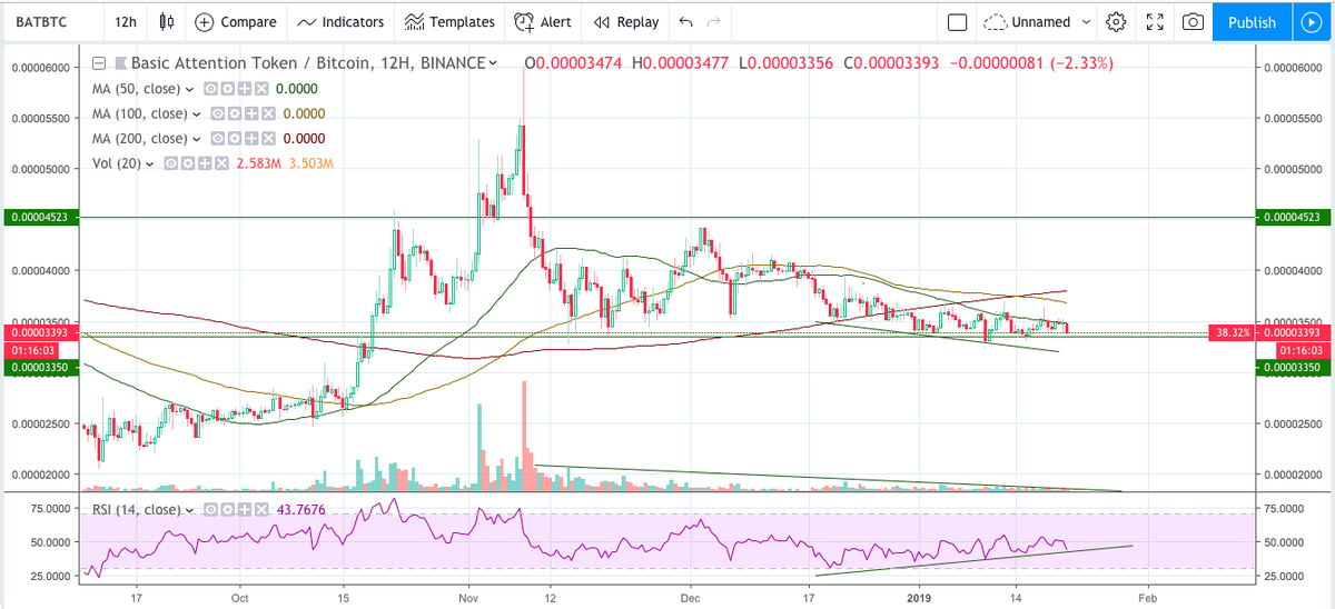 Стратегия заключается в том, чтобы купить как можно ближе к 0,0000335. Пока быки удерживают эту поддержку, они, скорее всего, наберут импульс для ралли к максимуму диапазона на 0,00004523.