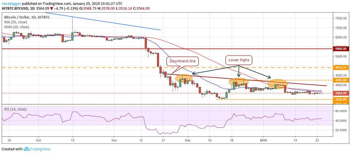 Пара BTC/USD