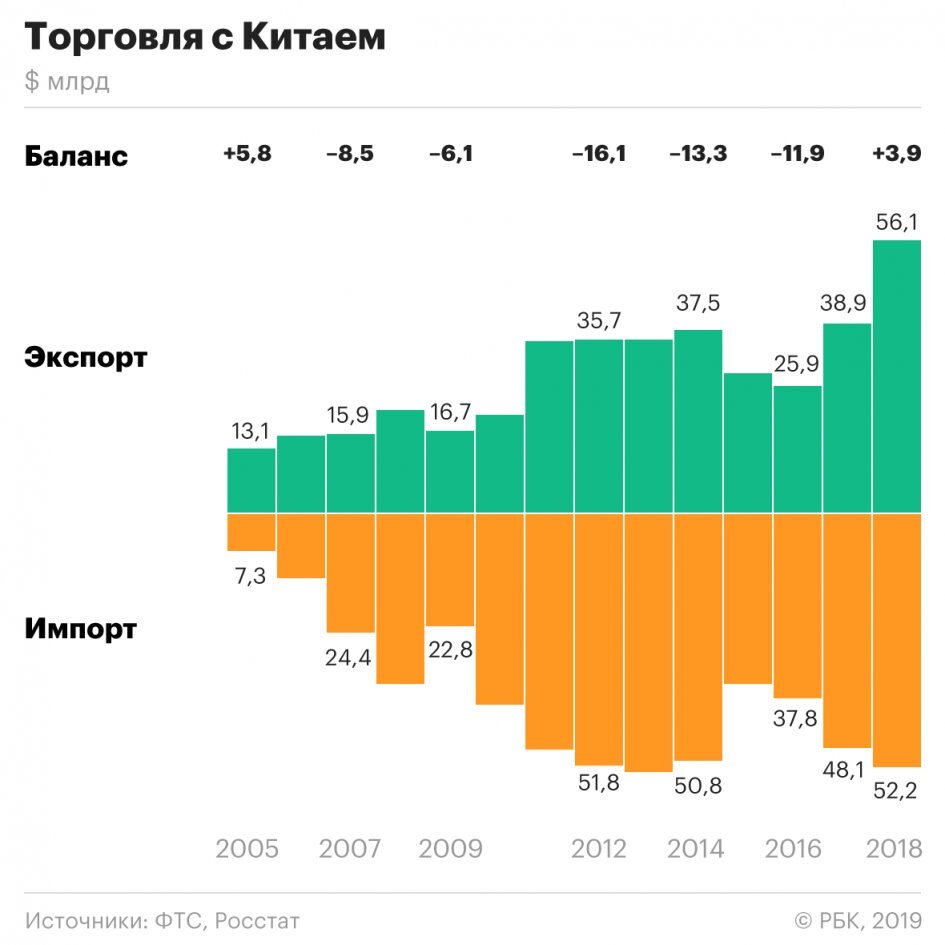 Экспорт китая по годам. Экспорт и импорт Китая и Росси. Объем торговли России с Китаем 2020. Объем внешней торговли Китая. Динамика экспорта и импорта Китая.