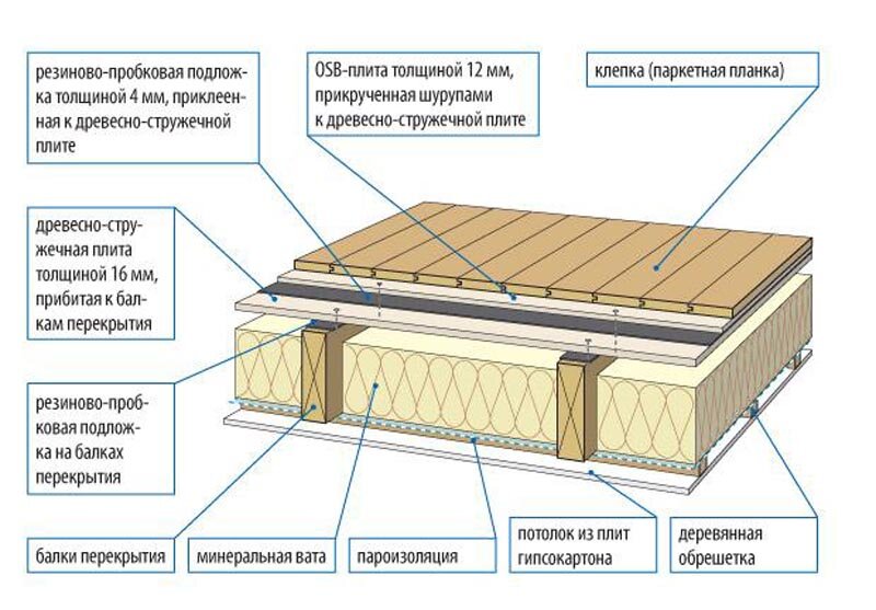 Утепление потолка