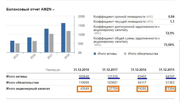 И из года год растущие активы, которые превышают общие долги. 