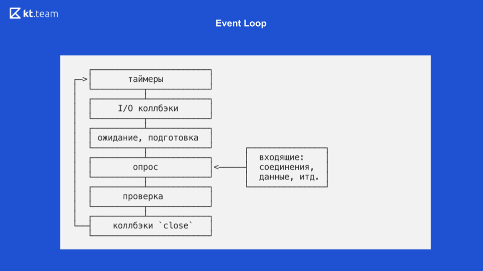 Runtimeerror event loop is closed. Event loop node js фазы. событийный цикл js. event loop js схема. node event loop.
