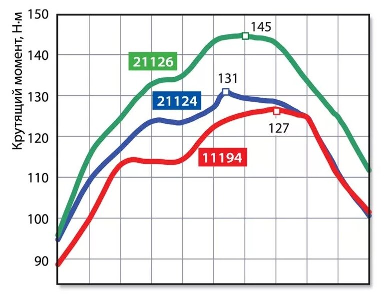 Крутящий момент ВАЗ 2110