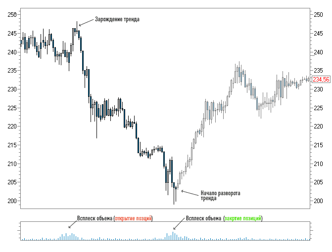 7 признаков разворота тренда от PROSТGUIDE.RU