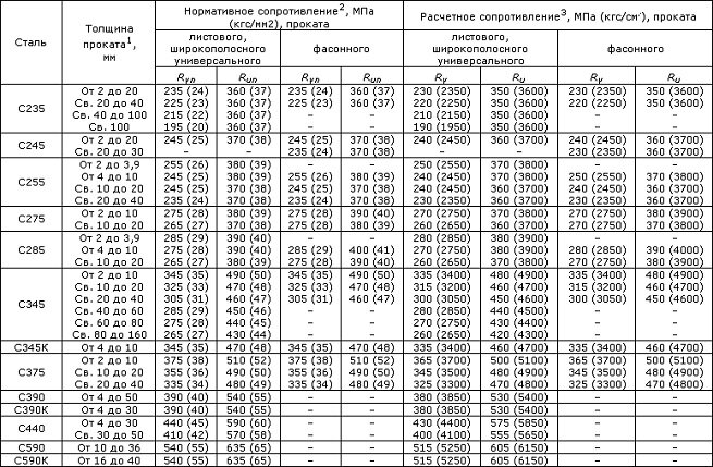 Механизм силы строевого сопротивления