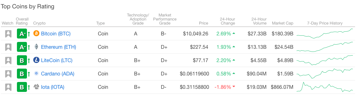 Криптовалюты с самым высоким рейтингом. Источник: Weiss Ratings