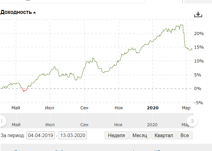 График доходности среднесрочного портфеля с 04.04.2019 г.