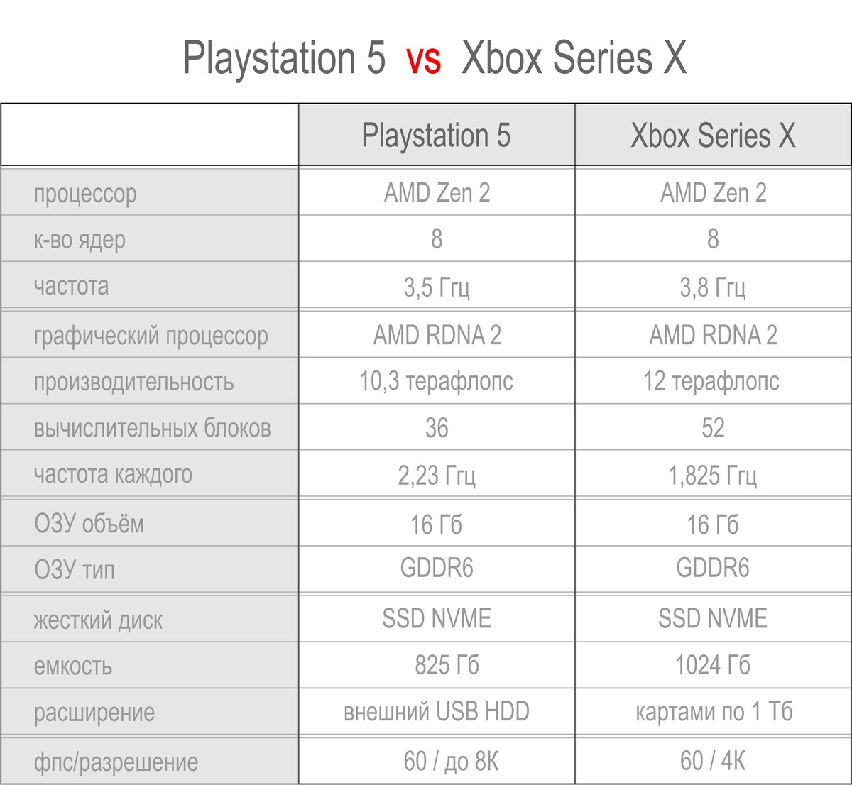 Series x series x разница. PLAYSTATION 5 Xbox Series x. PLAYSTATION 5 vs Xbox Series x характеристики. Сравнительные характеристики PS. Xbox Series x и PLAYSTATION 5 сравнение.