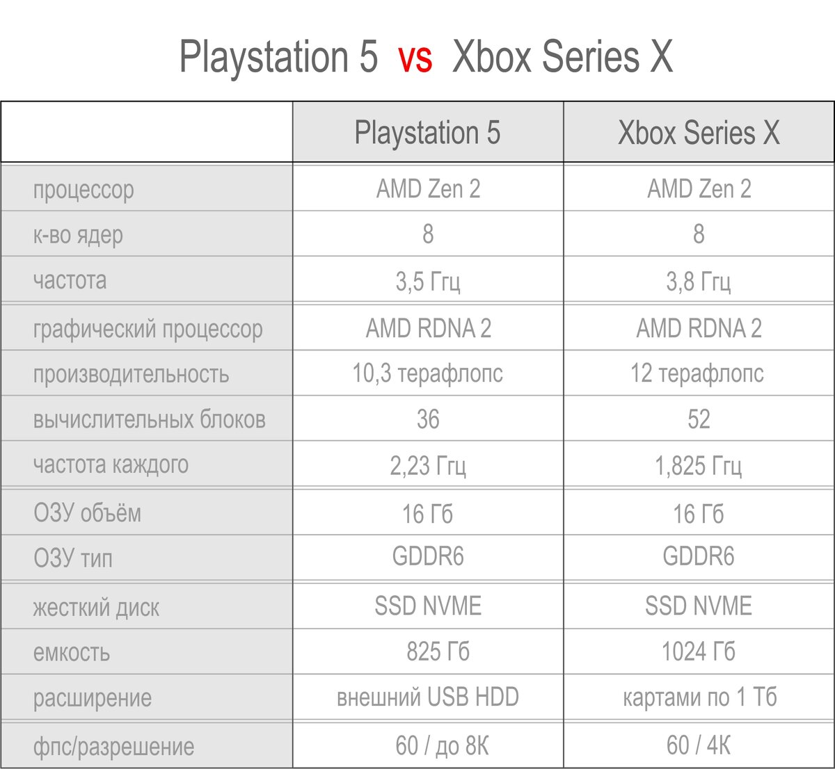 Характеристики ps. PLAYSTATION 5 Xbox Series x. PLAYSTATION 5 vs Xbox Series x характеристики. Сравнительные характеристики PS. Xbox Series x и PLAYSTATION 5 сравнение.