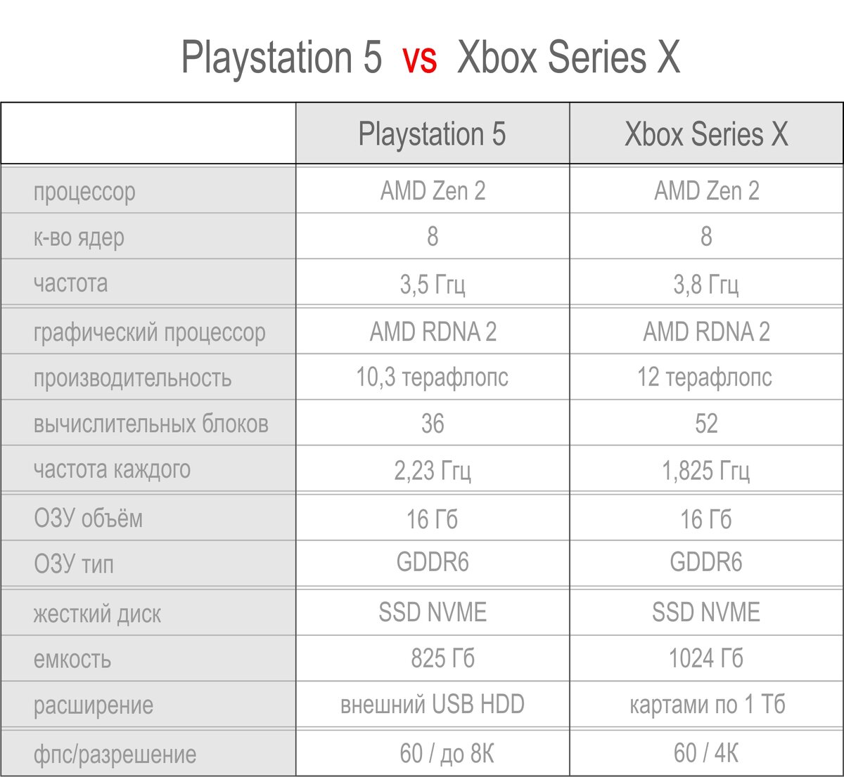 Сравнение характеристик xbox. Sony PLAYSTATION 5 характеристики. PLAYSTATION 5 Xbox Series x. PLAYSTATION 5 vs Xbox Series x характеристики. Сравнительные характеристики PS.