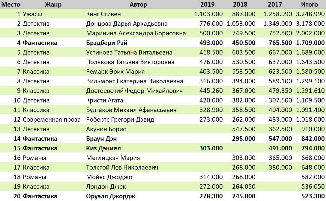 Сводная таблица с суммой всех тиражей за 3 года