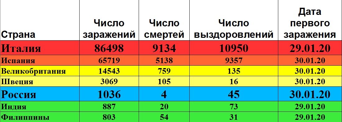 Выборочная статистика по коронавирусу в Мире на 28-03-2020