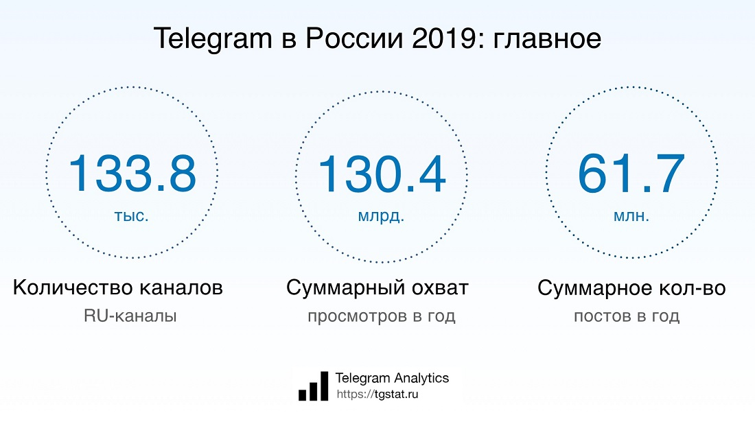 Аудитория телеграмм статистика. Телеграмм статистика по странам. Статистика пользователей телеграмм. Популярность телеграмма в России.