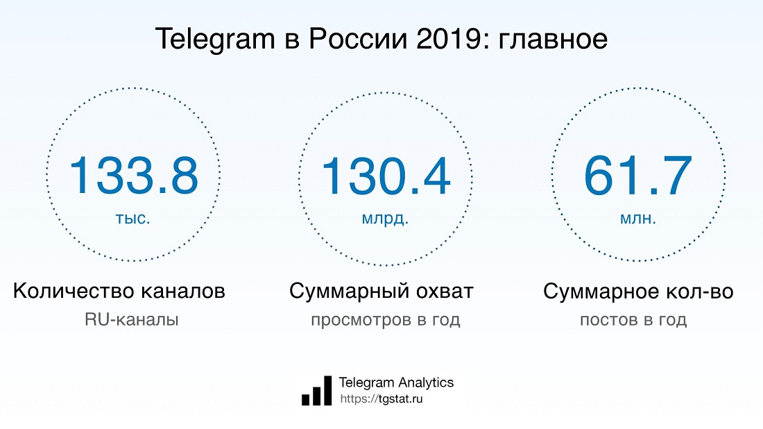 Телеграм каналы 2022. Телеграмм статистика по странам. Статистика аудитории телеграмм. Статистика пользователей телеграм. Популярность телеграмма в России