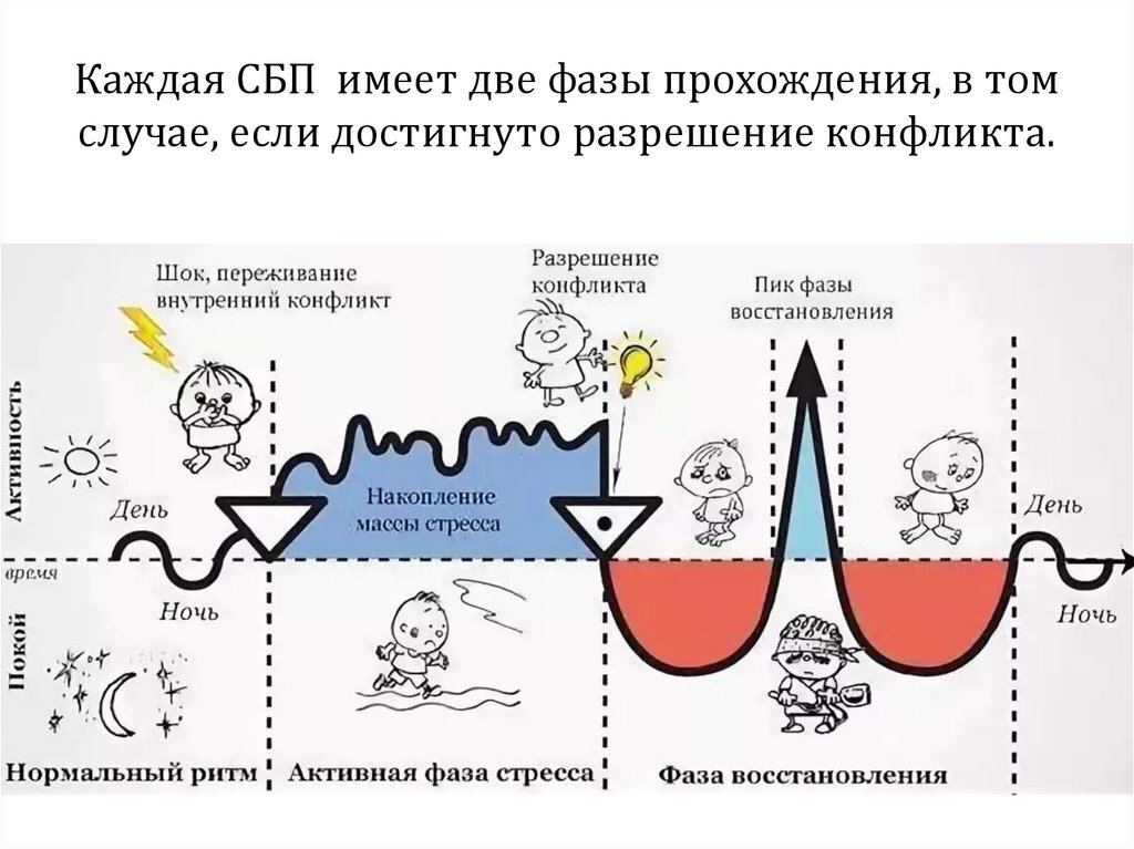 Конфликт - то самое, запускающее событие, эмоционально ярко окрашенное, которое запустило СБП.