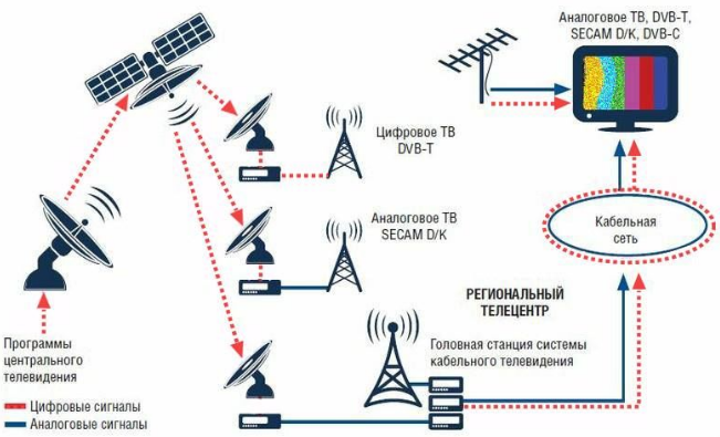 При этом существует стандартизация и классификация рабочего диапазона. DVB-T2 предполагает использование наземных ретрансляторов, передающих сигнал по принципу сотовой связи. DVB-С2 позволяет решать ту же задачу на сверхвысоких частотах. Следовательно, чтобы антенна из кабеля (или других материалов) работала эффективно, необходимо рассчитать ее параметры, геометрические, в том числе.