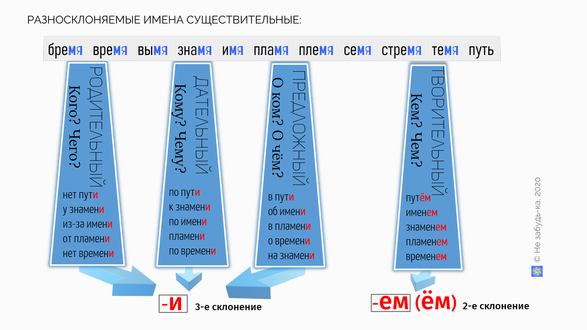 Разносклоняемые имена существительные 6