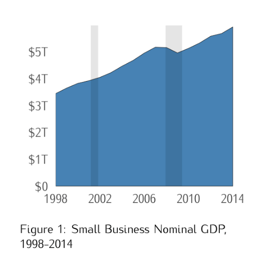 Малые предприятия являются ключевыми работодателями в США