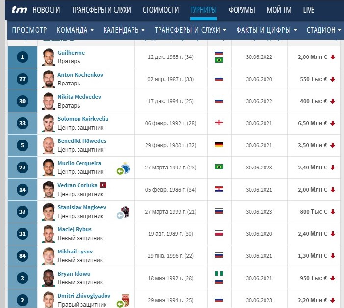 Обновленные данные сайта transfermarkt.com