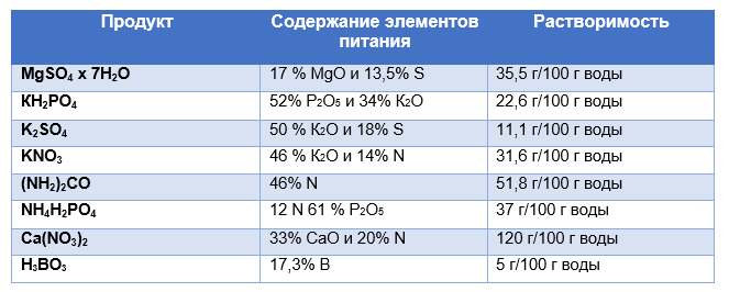 Растворимость наиболее распространенных водорастворимых удобрений – простых солей