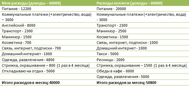 Суммы примерные. Есть вероятность, что в бюджете коллеги упустила какие-то моменты (например ресницы не смогла вспомнить за сколько она делает).