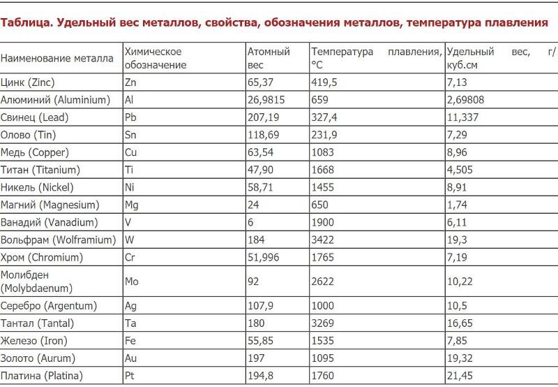 Вес железа в 1 см3. Таблица удельных весов металлов. Плотность металла кг/м3 сталь. Удельный вес металла кг/м3. Удельная масса металлов таблица.