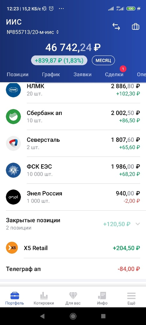 На волне позитивных новостей, бумага Х5 выросла (даже по сравнению с тем пиком, на котором я ее взял) более чем на 200 рублей. Так что даже с учетом операционной комиссии, НДФЛа и даже прошлой неудачной сделки с телеграфом, по купле-продаже акций я в плюсе.