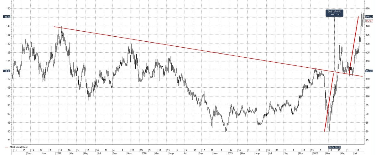                                                       Технический срез акций  Мосбиржи дневной