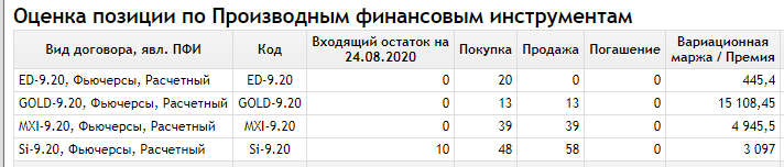 Результаты торговли за неделю