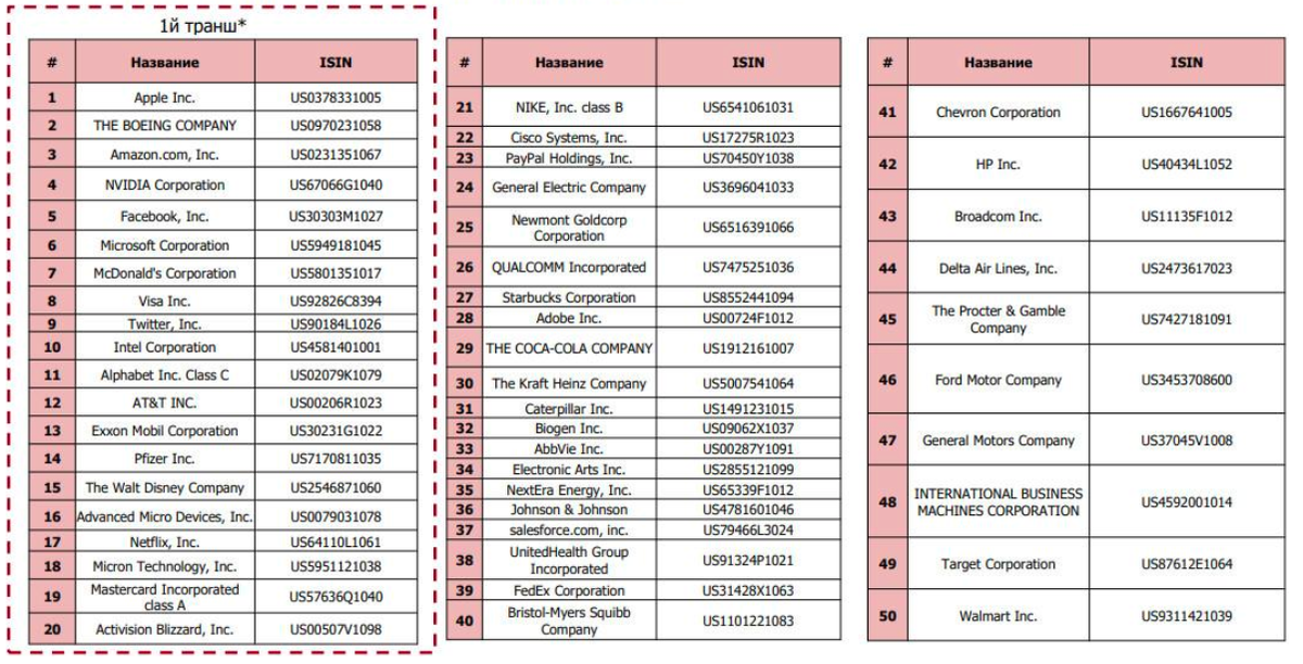 Иностранные акции на московской. Акции США на Московской бирже список. Список американских акций на Московской бирже. Акции иностранных компаний на Московской бирже. Список акций на Московской бирже.