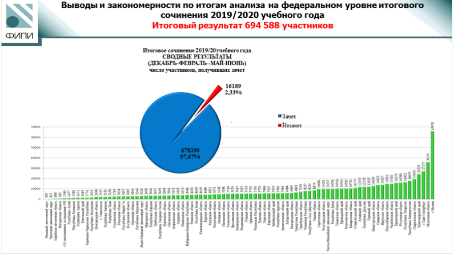 97,6 процента работ зачтены