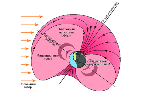 Магнитосфера Земли, искаженная солнечным ветром. 
Н.Л.Александров, МФТИ "Соросовский образовательный журнал", т.7, N 5, 2001