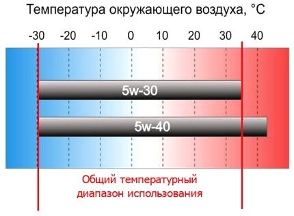 Какое масло лучше для двигателя машины летом: 5W30 или 5W40? - АвтоВзгляд