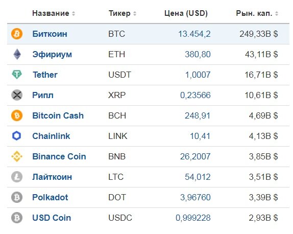ТОП-10 криптовалют - скриншот ru.investing.com