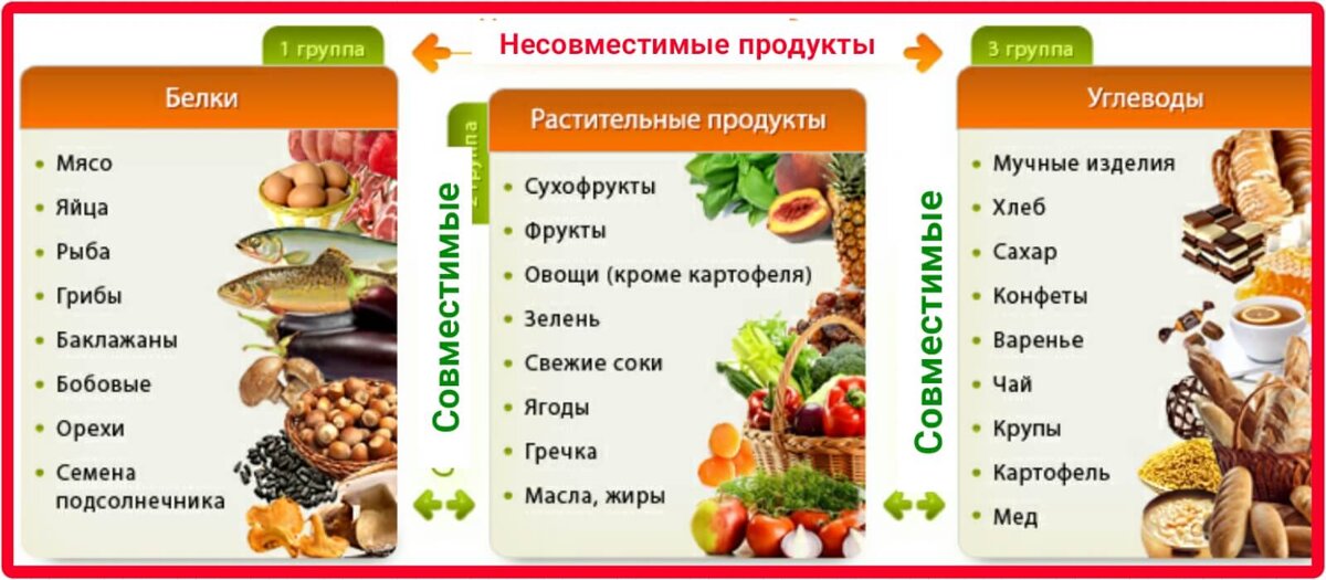 В этой табличке - все, что необходимо знать о раздельном питании. 