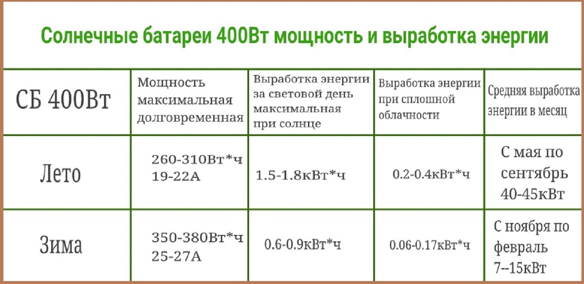 Сколько надо выработать. Мощность 1 кв м солнечной батареи. Мощность солнечных панелей 1 кв. Солнечные батареи мощность на 1 м2. Мощность солнечной батареи на 1 кв метр.