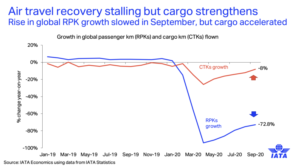 Графики изменения пассажирских (RPK) и грузовых (CTK)перевозок 
