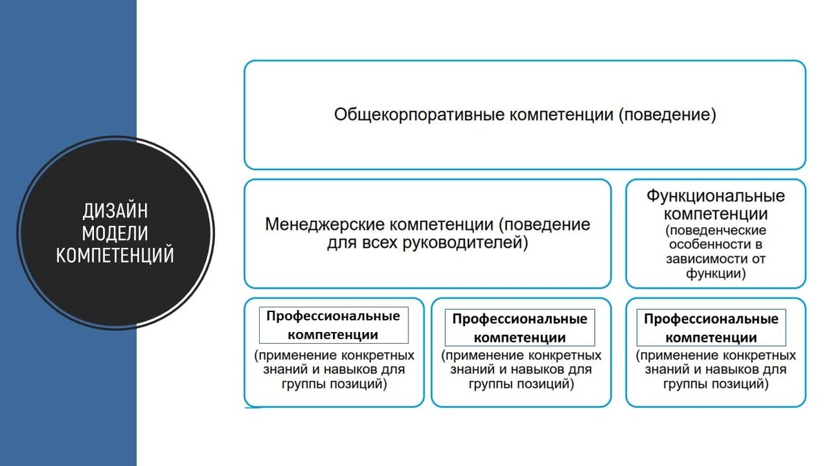 Структура моделей компетенций