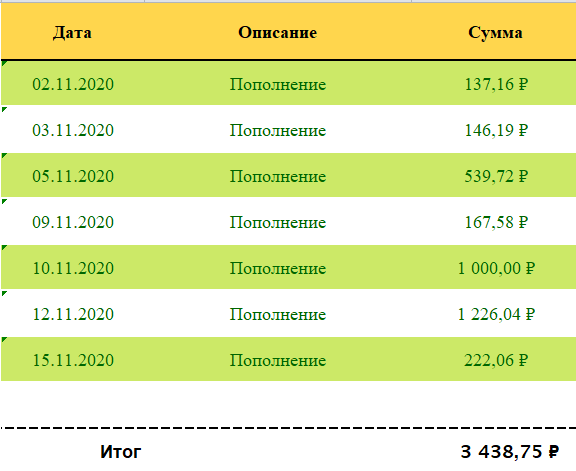 Итог вложений за две недели